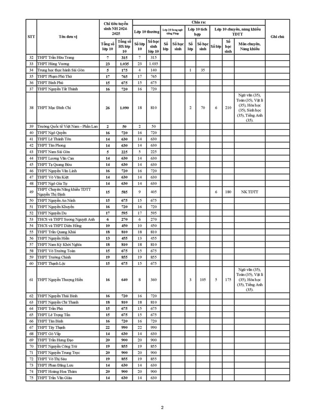 Nóng: Chỉ tiêu tuyển sinh lớp 10 của 113 trường THPT công lập TP.HCM- Ảnh 3.