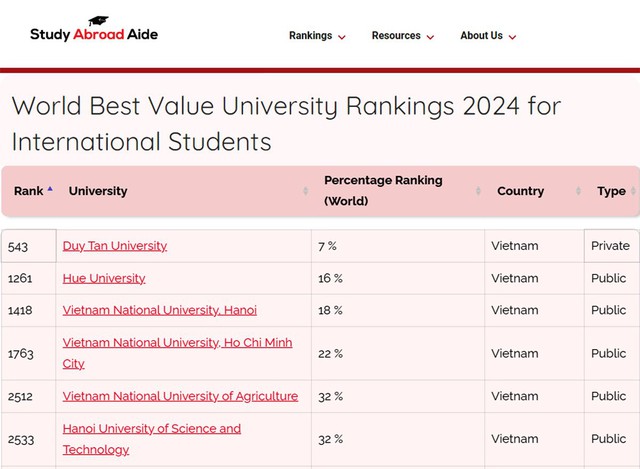 Top 6 trường ĐH của Việt Nam có tỉ lệ % cao theo Study Abroad Aide (SAA)Nguồn: https://studyabroadaide.com