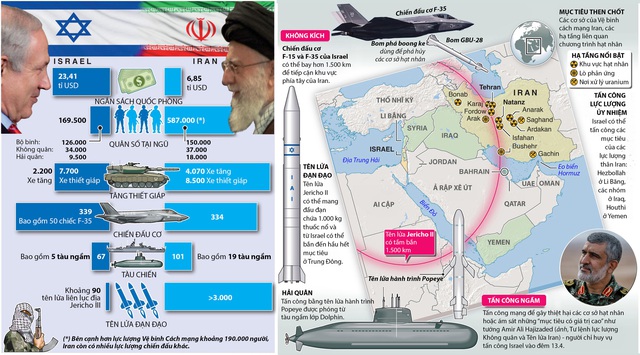 Tương quan lực lượng Israel - Iran và những cách thức Tel Aviv có thể đáp trả nhằm vào Tehran