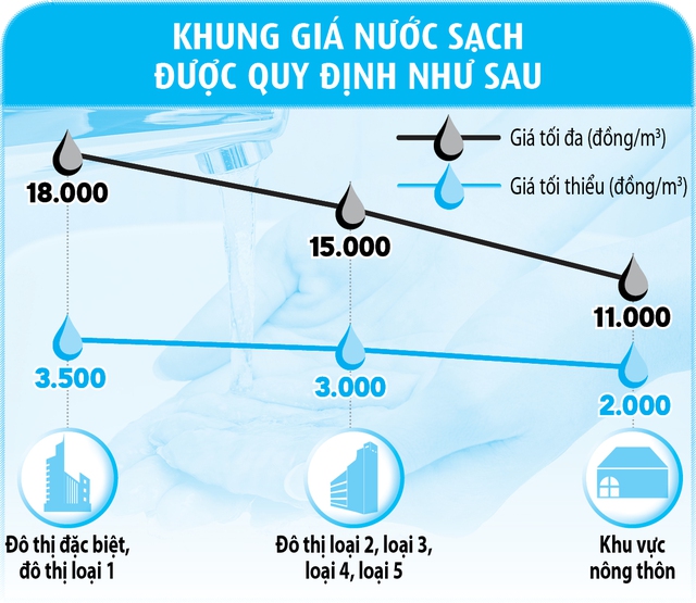 Khung giá nước sạch được quy định