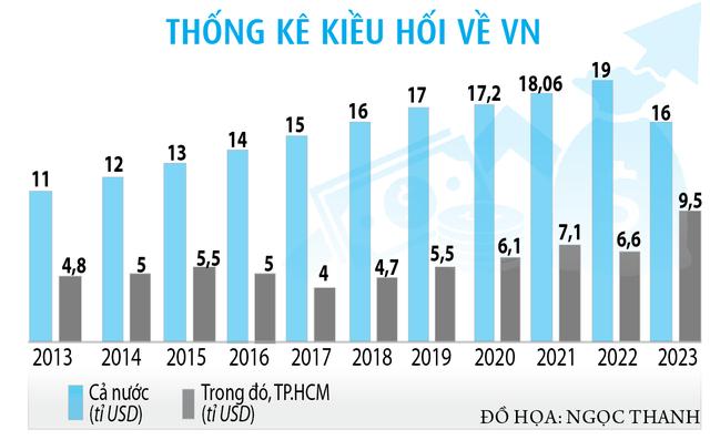 Kiều hối tăng kỷ lục- Ảnh 2.