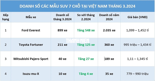 Doanh số xe SUV 7 chỗ tại Việt Nam tháng 3.2024