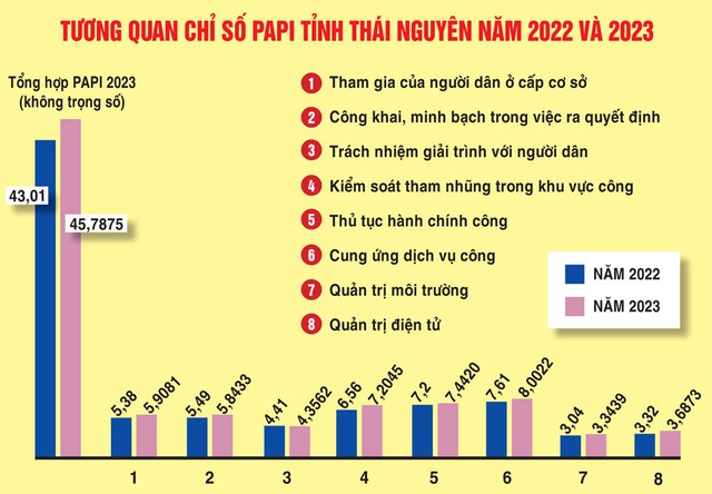 Thái Nguyên đứng thứ 2 cả nước về Chỉ số PAPI 2023- Ảnh 1.