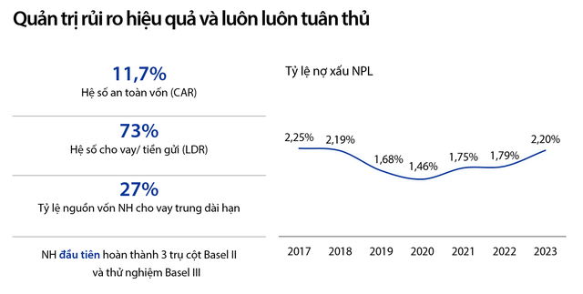 ĐHĐCĐ VIB năm 2024: Kế hoạch chia cổ tức 29,5%, kế hoạch lợi nhuận 12.045 tỉ đồng- Ảnh 3.