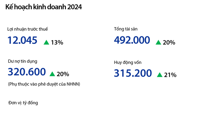 ĐHĐCĐ VIB năm 2024: Kế hoạch chia cổ tức 29,5%, kế hoạch lợi nhuận 12.045 tỉ đồng- Ảnh 4.