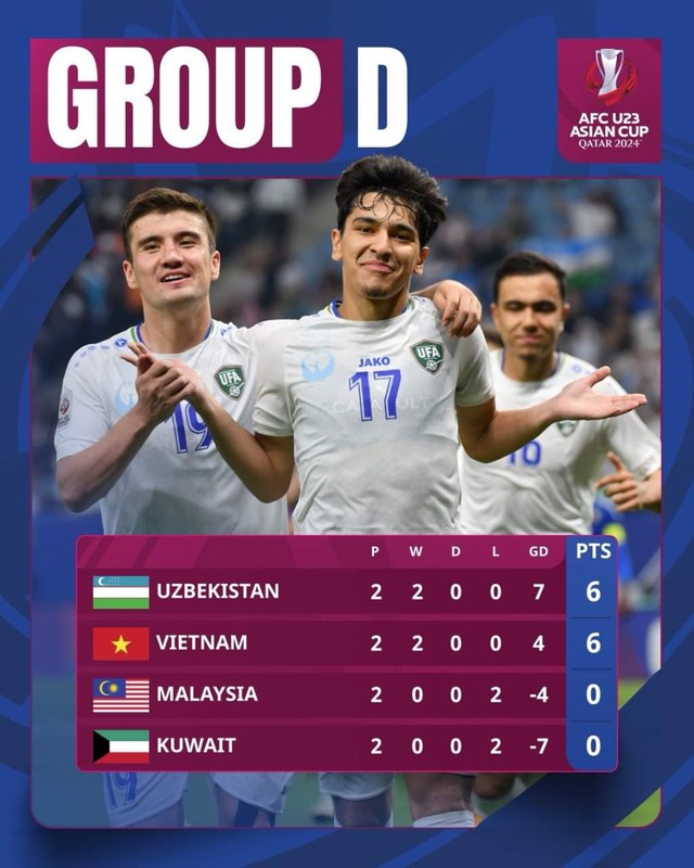 U.23 Uzbekistan tạm dẫn đầu bảng D trước trận đấu phân định ngôi nhất, nhì bảng đấu này với U.23 Việt Nam