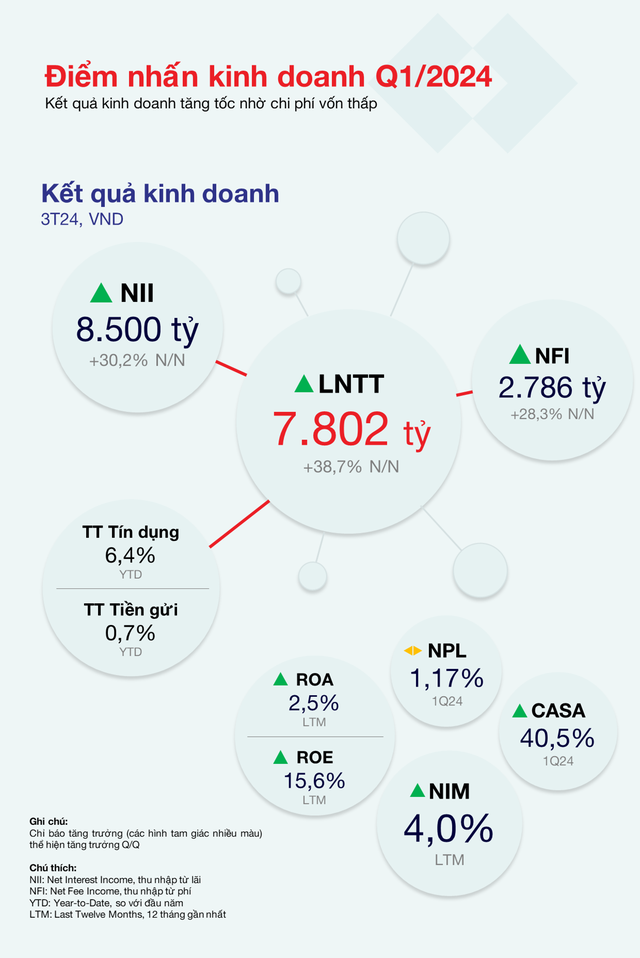 Quý 1/2024, Techcombank đạt lợi nhuận trước thuế 7.800 tỉ, tăng 38% so với cùng kỳ- Ảnh 3.