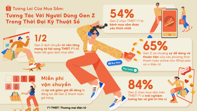 Shopee vừa cùng Kantar Profiles khảo sát hành vi mua sắm của Gen Z tại Việt Nam