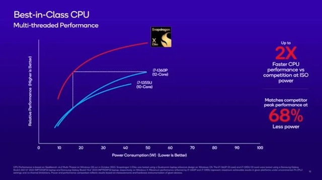 Một trong những slide quảng cáo sức mạnh của chip Snapdragon X Elite