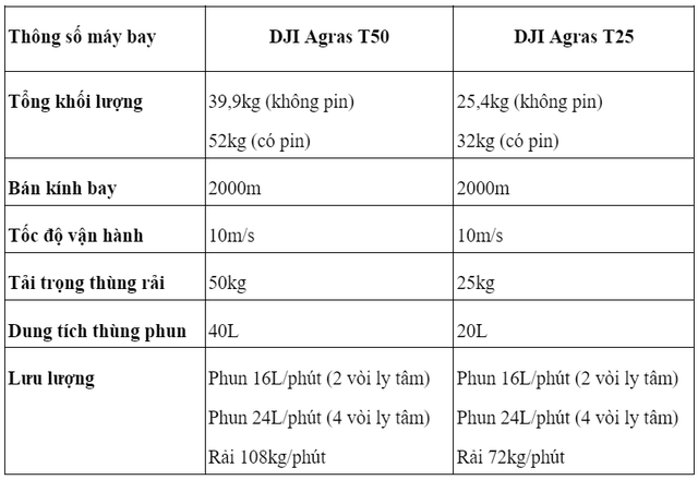 AgriDrone Việt Nam ra mắt máy bay nông nghiệp mới DJI Agras T50 và DJI Agras T25- Ảnh 2.