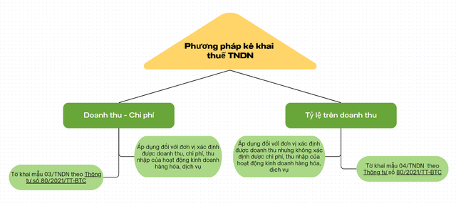 2 phương pháp kê khai thuế TNDN