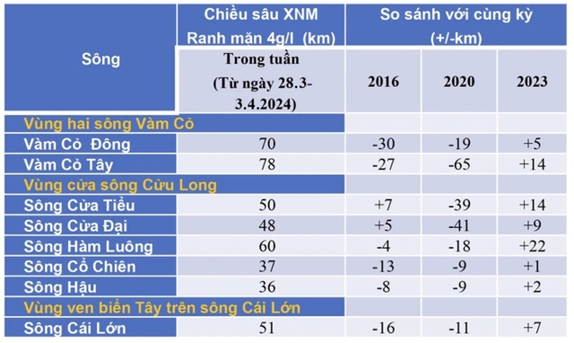 Nắng nóng, hạn mặn gay gắt khắp nơi- Ảnh 2.