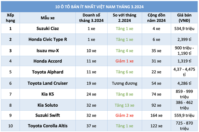 10 ô tô bán ít nhất Việt Nam tháng 3.2024