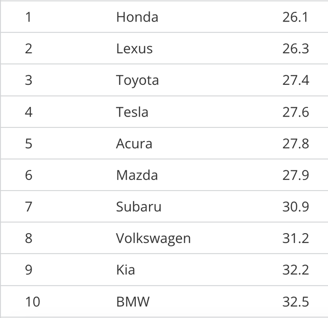 10 thương hiệu ô tô có xe đã qua sử dụng bán lại nhanh nhất