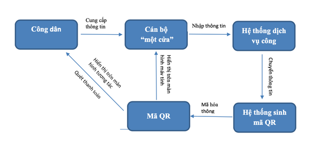 Quy trình thực hiện thanh toán phí, lệ phí bằng mã QR “động” tại bộ phận Một cửa