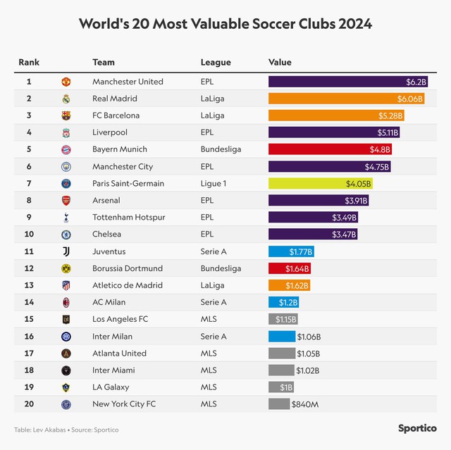 Ticket price to see Messi is the most expensive in 15 years, Inter Miami is in the top 3 clubs worth billions of dollars - Photo 2.