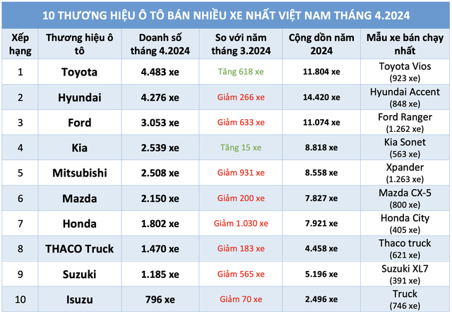10 thương hiệu ô tô bán nhiều xe nhất Việt Nam tháng 4.2024