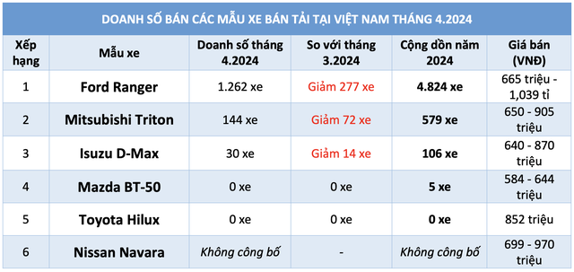 Mazda BT-50 tạm dừng phân phối, Ford Ranger chiếm 88% thị phần phân khúc xe bán tải- Ảnh 3.