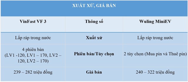 Cùng tầm giá, VinFast VF 3 có nổi trội hơn Wuling Mini EV?- Ảnh 2.