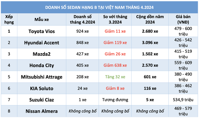 Thông tin chi tiết về doanh số bán các mẫu sedan hạng B tại Việt Nam năm 2024
