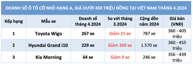 Thông tin chi tiết doanh số bán các mẫu ô tô cỡ nhỏ hạng A tầm giá dưới 450 triệu đồng tại Việt Nam