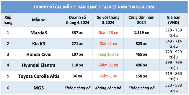 Doanh số bán các mẫu sedan hạng C tầm giá dưới 900 triệu đồng tại Việt Nam