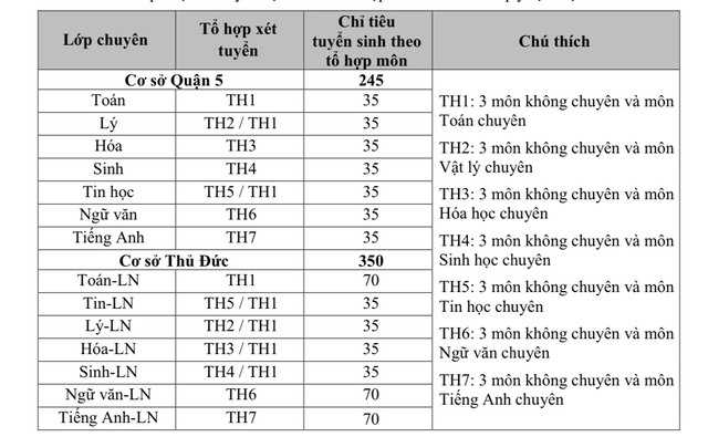 Hướng dẫn của Trường Phổ thông Năng khiếu về các tổ hợp xét tuyển lớp 10