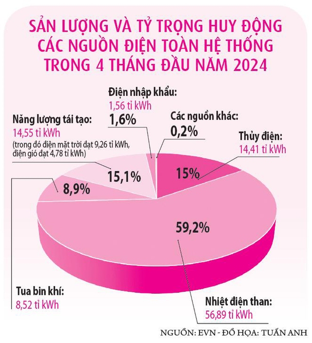 Sản lượng và tỷ trọng huy động các nguồn điện toàn hệ thống trong 4 tháng đầu năm 2024