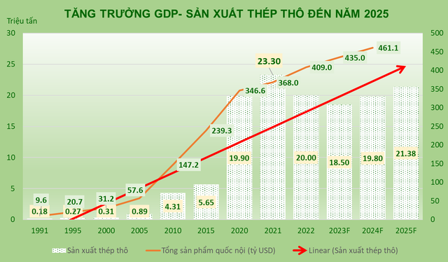 Việt Nam lọt Top 12 quốc gia sản xuất thép thô lớn nhất thế giới- Ảnh 4.