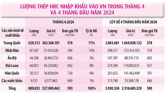 Thép cán nóng giá rẻ Trung Quốc ồ ạt vào Việt Nam- Ảnh 2.