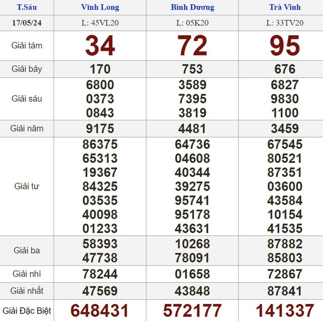 Kết quả xổ số hôm nay - KQXS - Xổ số trực tiếp thứ sáu ngày 17.5.2024- Ảnh 1.