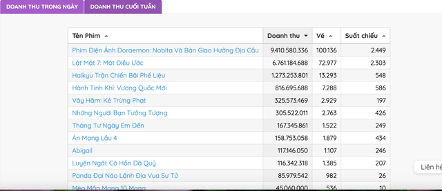 Doanh thu phòng vé Việt Nam trong ngày 18.5