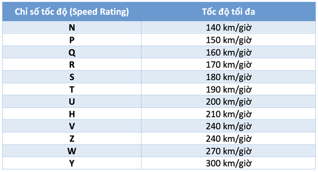 Làm sao để biết lốp ô tô có thể chịu được tải trọng, tốc độ bao nhiêu?- Ảnh 4.
