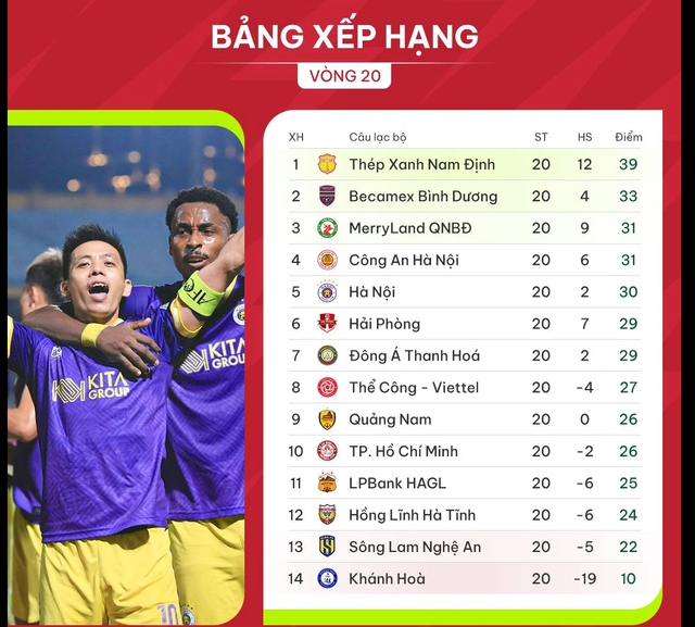 Bảng xếp hạng vòng 20 V-League mới nhất: Nam Định lỡ cơ hội vàng, lộ diện đội xuống hạng- Ảnh 3.