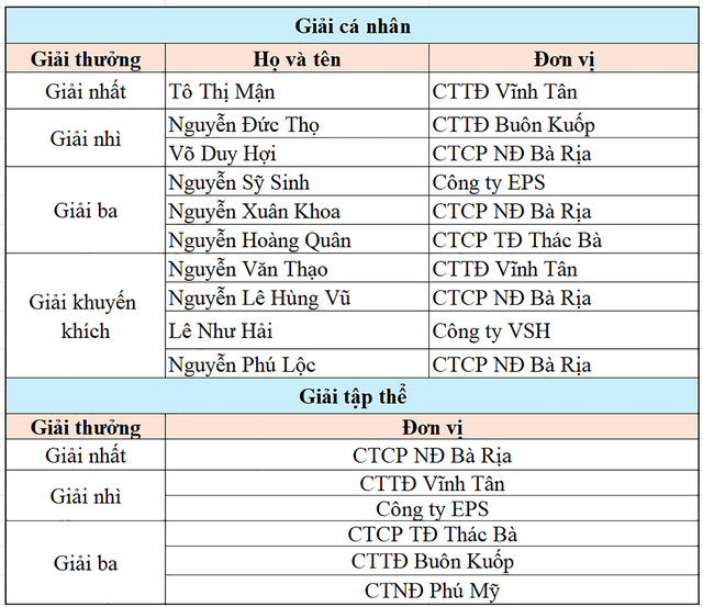 EVNGENCO3 tổ chức hội thi An toàn vệ sinh viên giỏi- Ảnh 4.