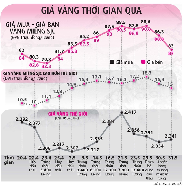 'Vòng xoáy' giá vàng- Ảnh 2.