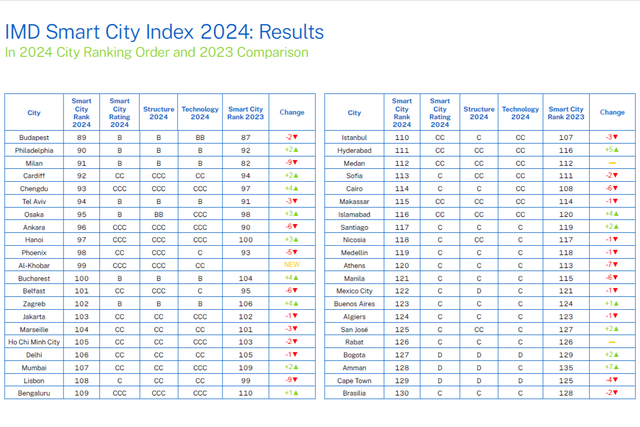 Hà Nội thứ 97, TP.HCM 105 trên tổng số 142 thành phố trong bảng xếp hạng thành phố thông minh năm 2024