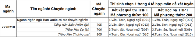 SV ĐH Duy Tân giành giải nhì, ba tại Ngày hội Ngôn ngữ Văn hóa Hàn 2024 Bang-nganh-xt-17147859067992091635561
