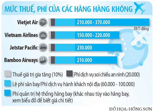 Giá vé máy bay cao vì đâu?- Ảnh 2.