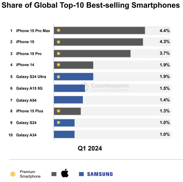 Apple và Samsung chiếm top 10 smartphone bán chạy nhất quý 1 năm 2024