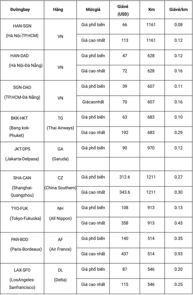 Bảng so sánh giá vé/km các đường bay trục nội địa của Vietnam Airlines và nước ngoài