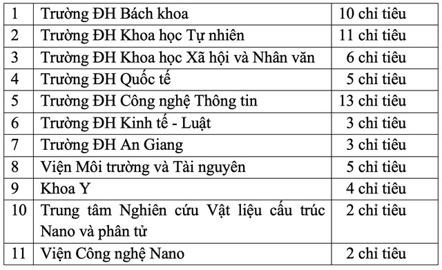 Tuyển dụng nhà khoa học, ĐH Quốc gia TP.HCM đưa ra mức lương bao nhiêu?- Ảnh 1.