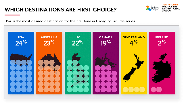 Lần đầu tiên, Mỹ vượt Úc, Anh và Canada để trở thành điểm đến du học được yêu thích nhất sau nhiều lần khảo sát