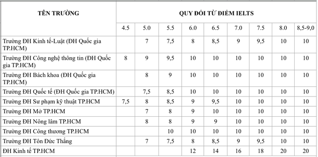 Xét tuyển ĐH bằng chứng chỉ IELTS: Điểm quy đổi ở các trường ra sao?- Ảnh 2.