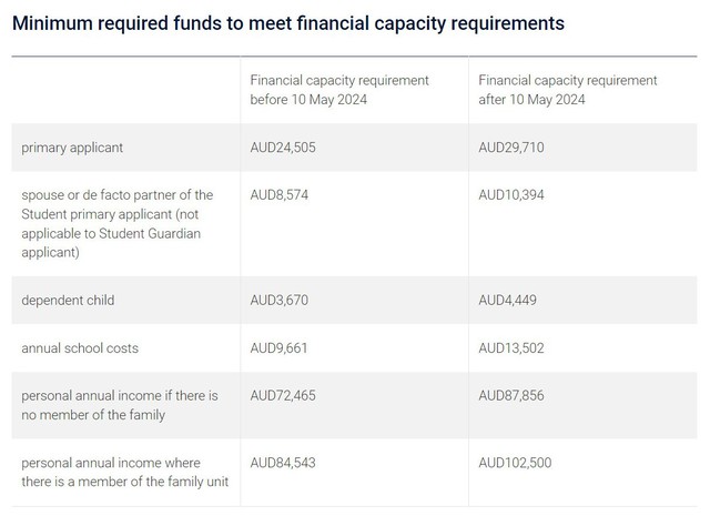 Úc chính thức tăng yêu cầu chứng minh tài chính từ ngày 10.5 tới