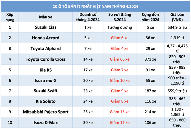 Top 10 mẫu xe ô tô bán chậm nhất Việt Nam tháng 4/2024