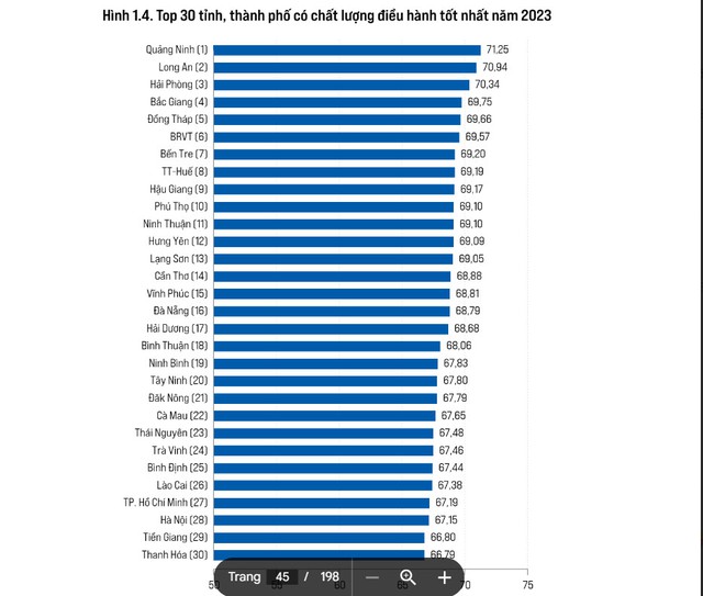  Hà Nội tụt 8 bậc PCI 2023- Ảnh 1.
