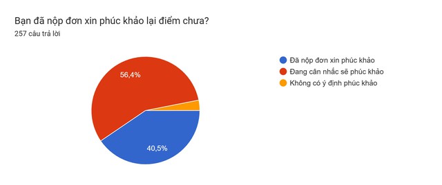 Hàng trăm thí sinh muốn phúc khảo điểm thi đánh giá năng lực đợt 2, vì sao?- Ảnh 2.