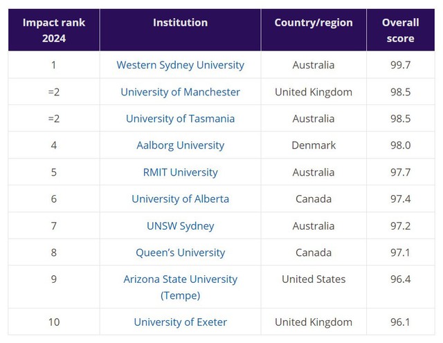 13 trường ĐH Việt Nam vào top ảnh hưởng nhất thế giới, cao nhất trước đến nay- Ảnh 3.