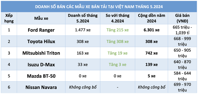 75% người Việt mua xe bán tải chọn Ford Ranger, Toyota Hilux trở lại vượt Mitsubishi Triton- Ảnh 3.